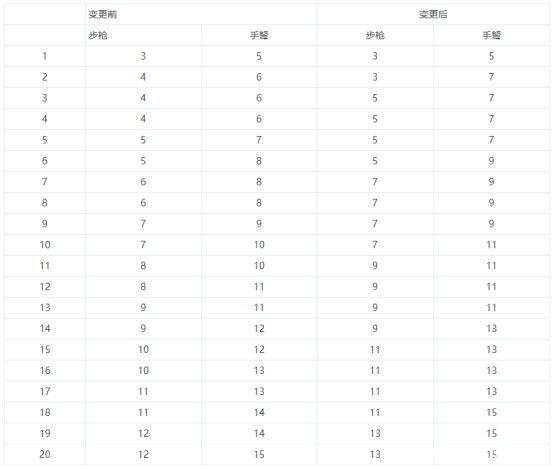 dnfsf谁是国服第一伤害？红19手炮被超越，红20耳环正式加冕1099